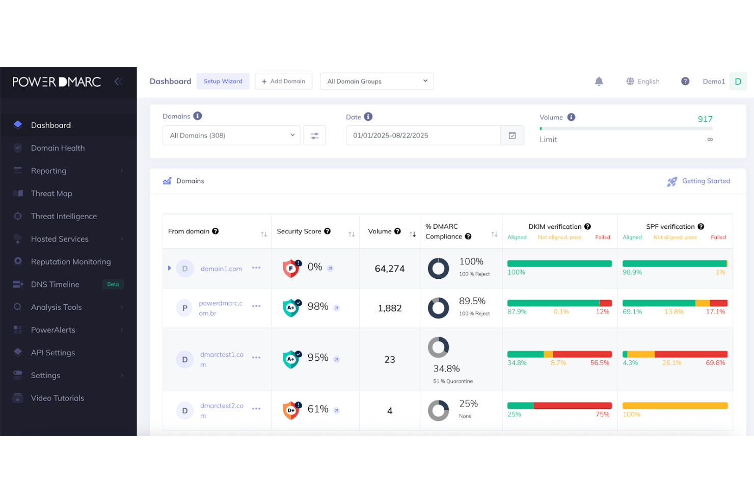 PowerDMARC's dashboard tracks DMARC compliance and email security across all domains.