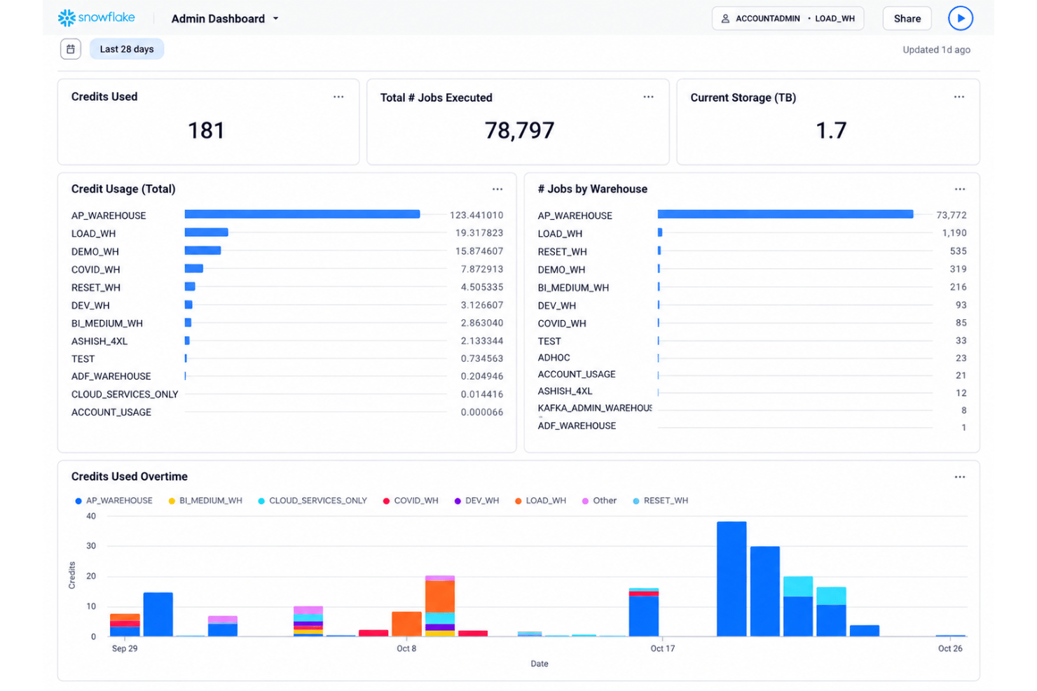 Snowflake interface with SQL queries, warehouses, and data management.
