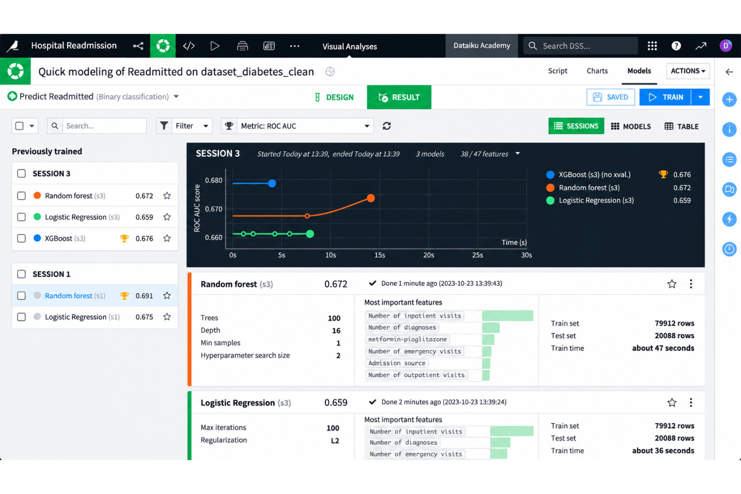 Dataiku AutoML with model training, algorithms, and performance results.