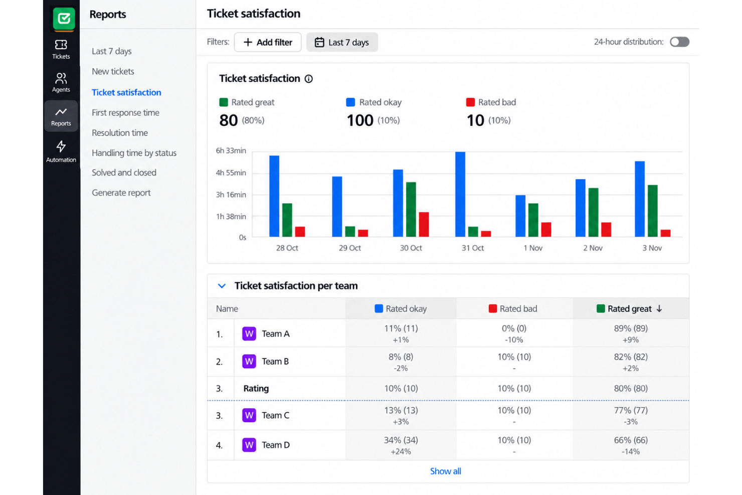 HelpDesk reporting with ticket activity, performance, and queue insights.