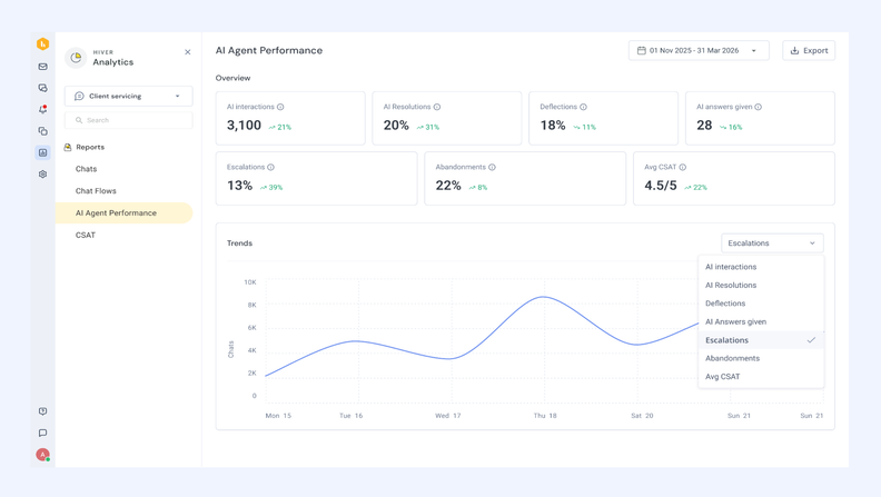 Hiver Introduces AI Agent Analytics