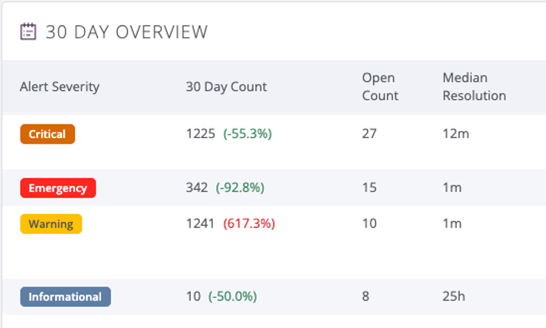 Auvik Adds Alert Insights-Based Alerting