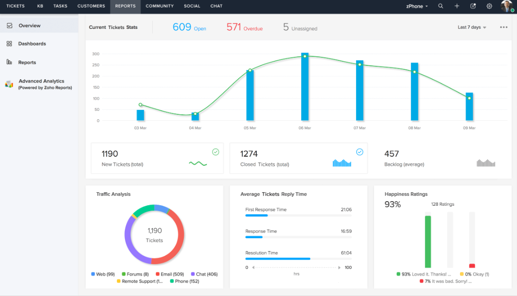 screenshot - Zoho Desk Review: Help Desk Software Review for 2025