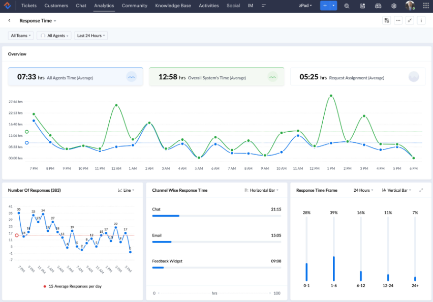 screenshot - Zoho Desk Review: Help Desk Software Review for 2025