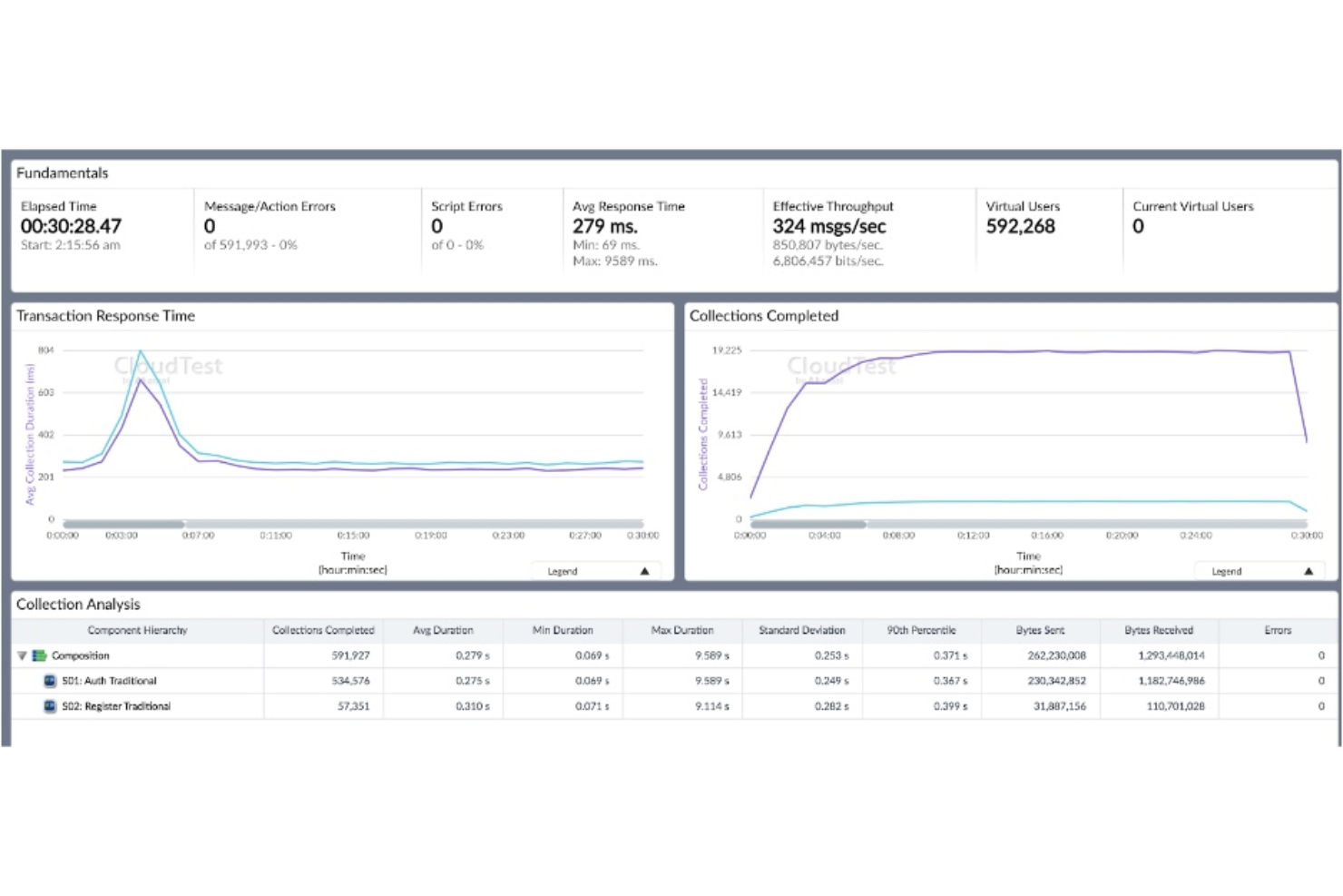screenshot - CloudTest Review: Pros, Cons, Features and Pricing