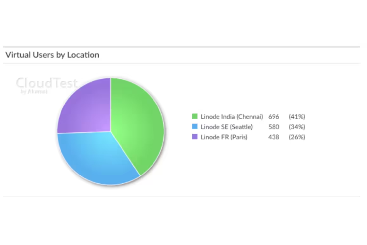 screenshot - CloudTest Review: Pros, Cons, Features and Pricing