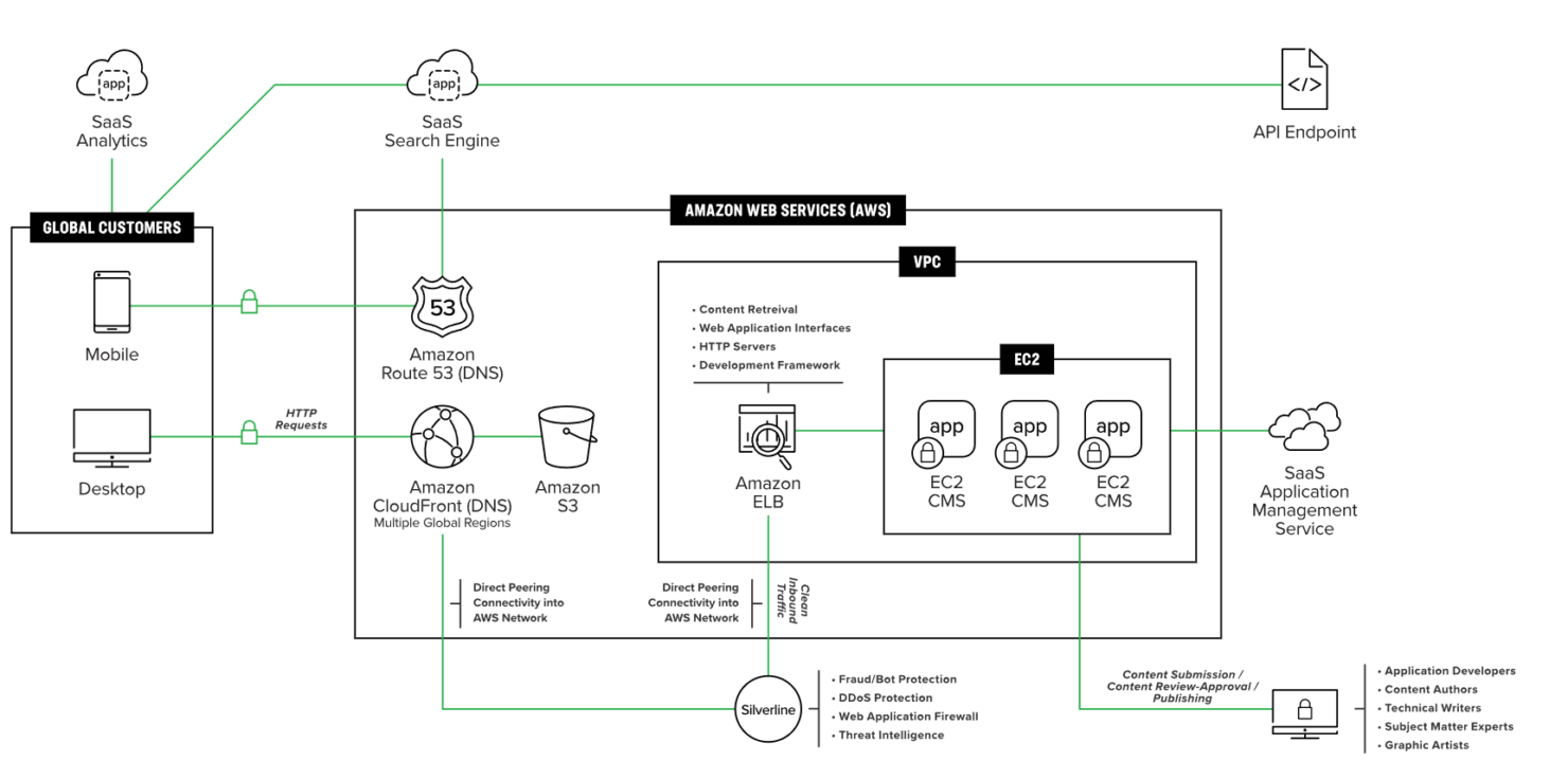 screenshot - F5 Silverline Review: Pros, Cons, Features and Pricing