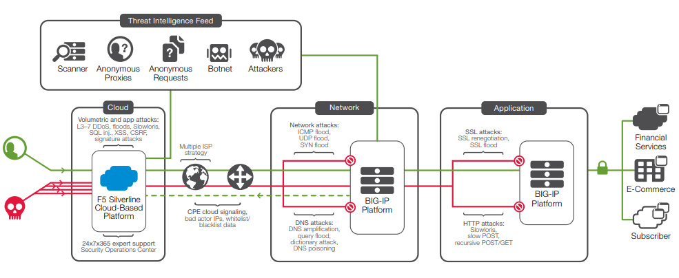 screenshot - F5 Silverline Review: Pros, Cons, Features and Pricing