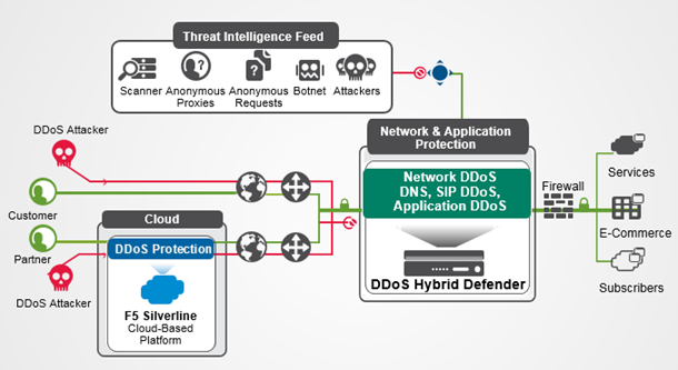 screenshot - F5 Silverline Review: Pros, Cons, Features and Pricing