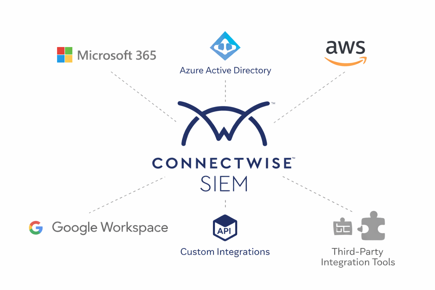 screenshot - ConnectWise SIEM Review: Pros, Cons, Features, and Pricing Explained