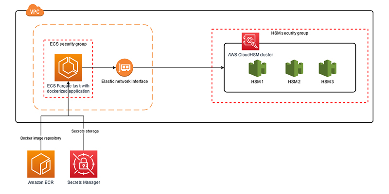 screenshot - Reseña de AWS CloudHSM: Ventajas, Desventajas, Características y Precios Explicados
