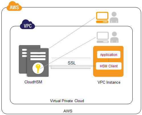 screenshot - Reseña de AWS CloudHSM: Ventajas, Desventajas, Características y Precios Explicados