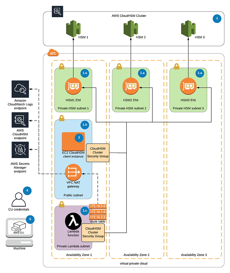 screenshot - Reseña de AWS CloudHSM: Ventajas, Desventajas, Características y Precios Explicados