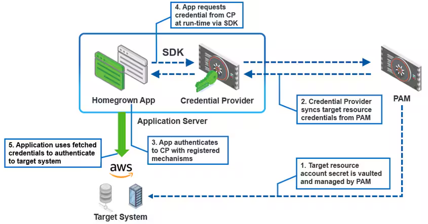 screenshot - CyberArk DevSecOps Review: Key Features, Pros, Cons, and Pricing Explained