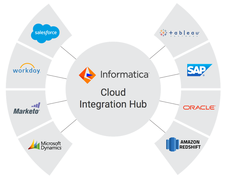 screenshot - Informatica Cloud Review: Pros, Cons, Features, and Pricing Explained