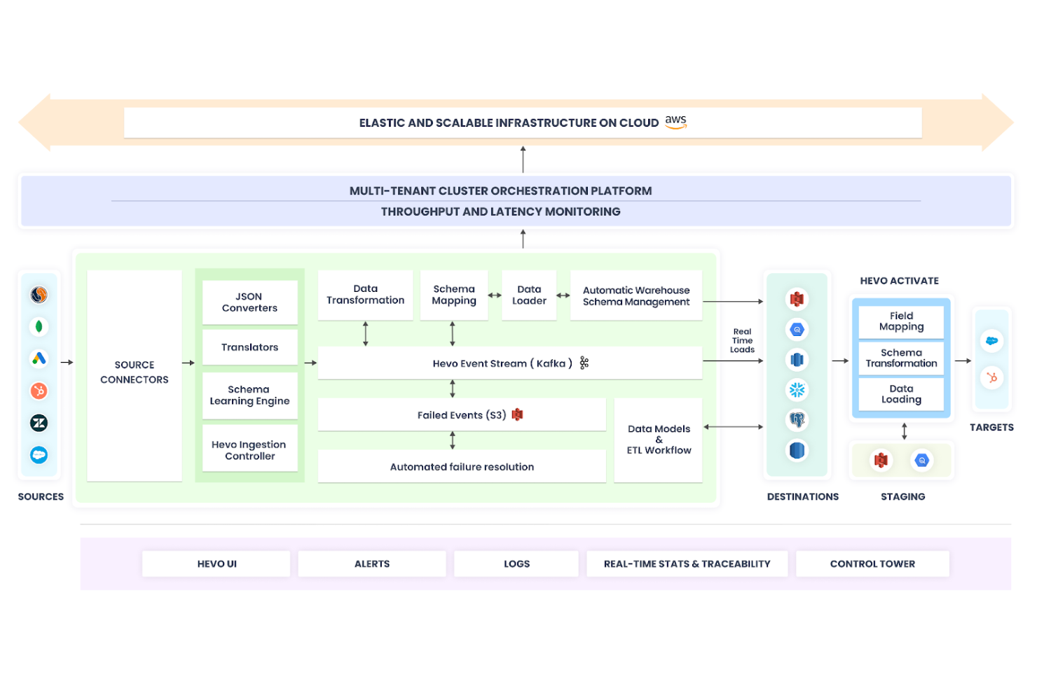 Hevo screenshot - 10 Meilleurs Outils ETL Gratuits Passés en Revue en 2026