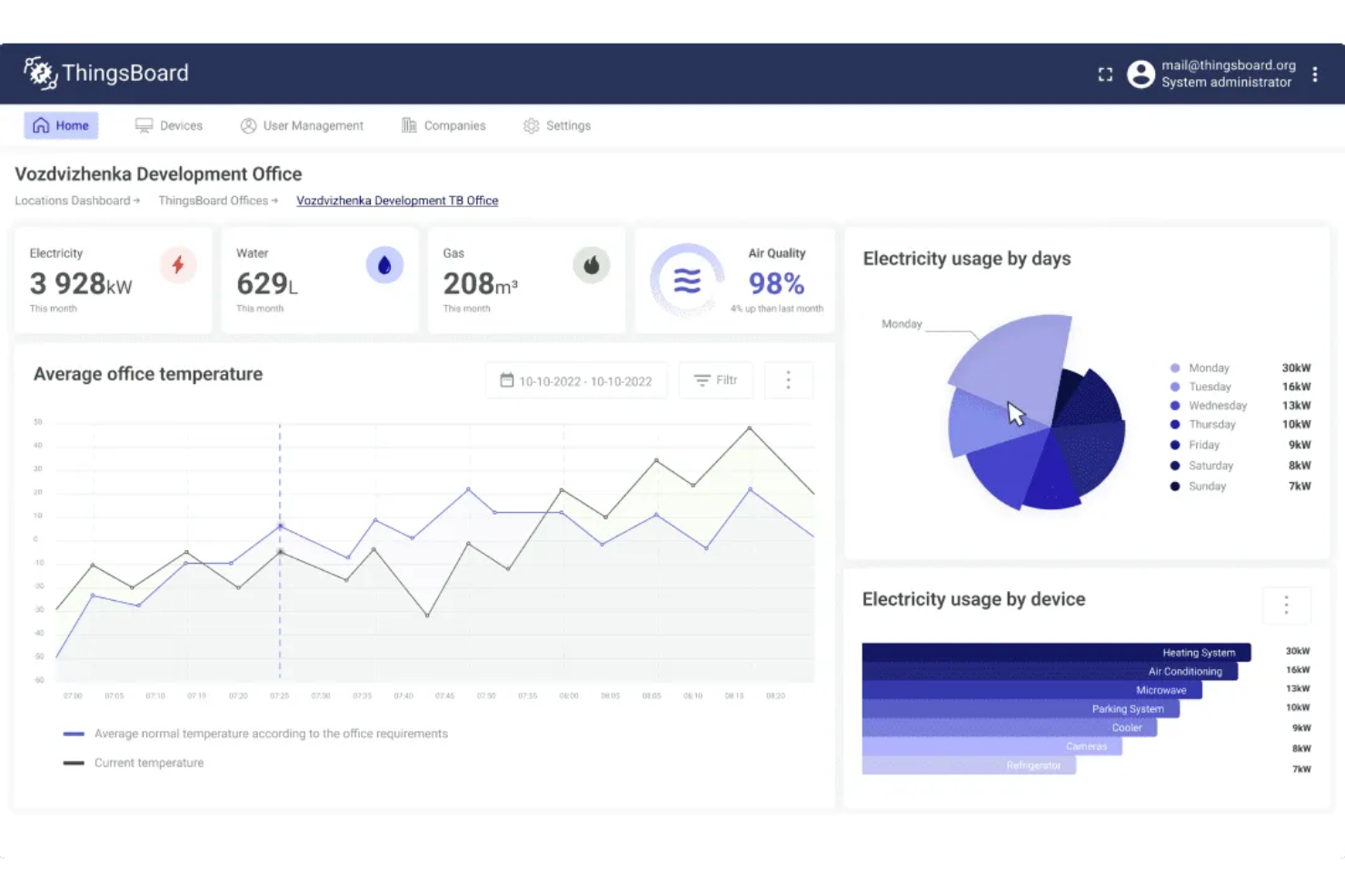 ThingsBoard screenshot - 10 Meilleures Plates-formes de Connectivité IoT Revue en 2026