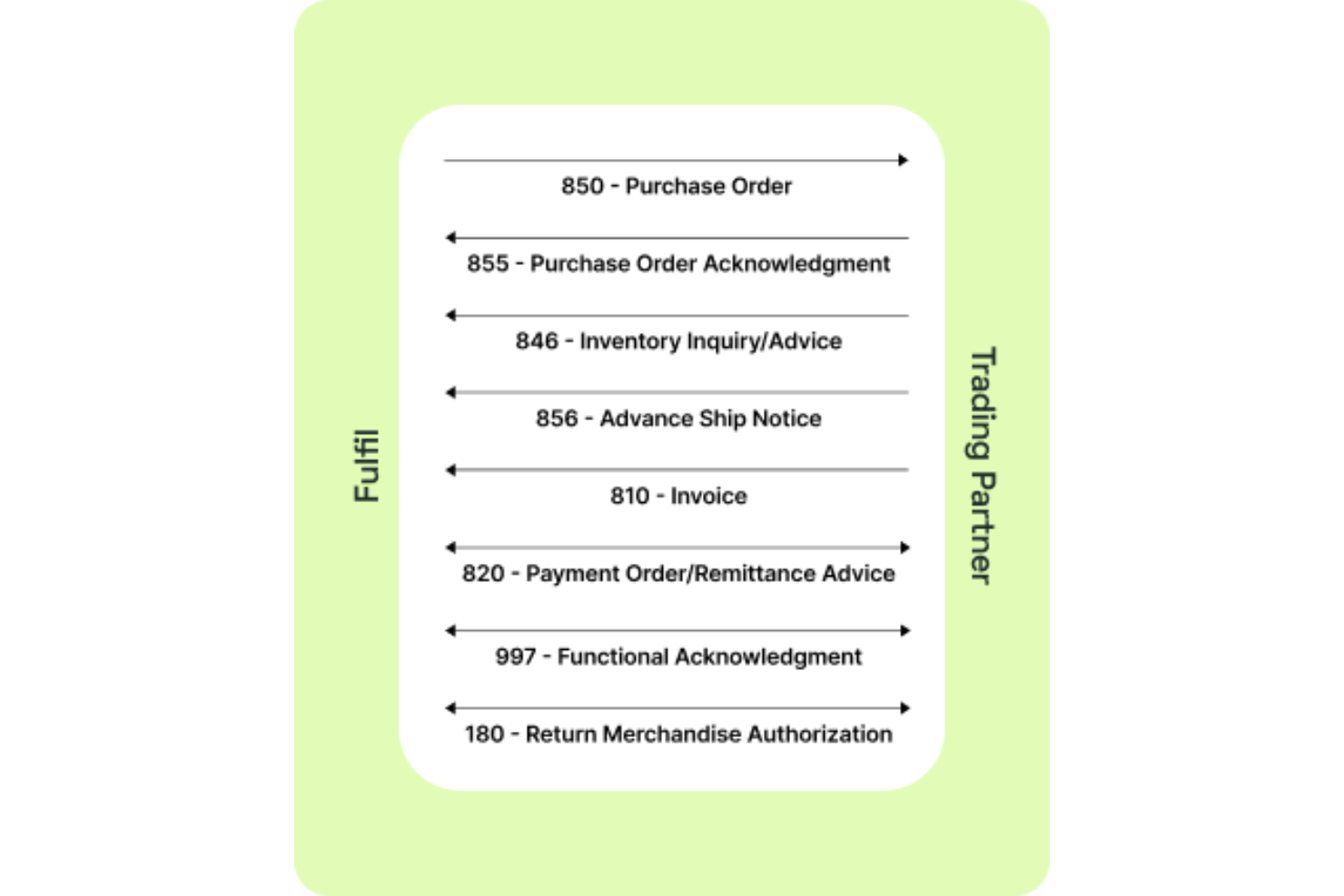 Fulfil screenshot - 10 Meilleurs Logiciels EDI Évalués en 2026
