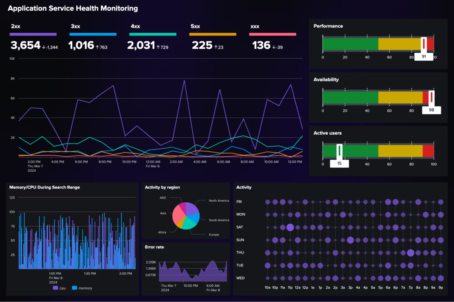 Splunk screenshot - 10 beste DevOps-Lifecycle-Tools im Jahr 2026 bewertet