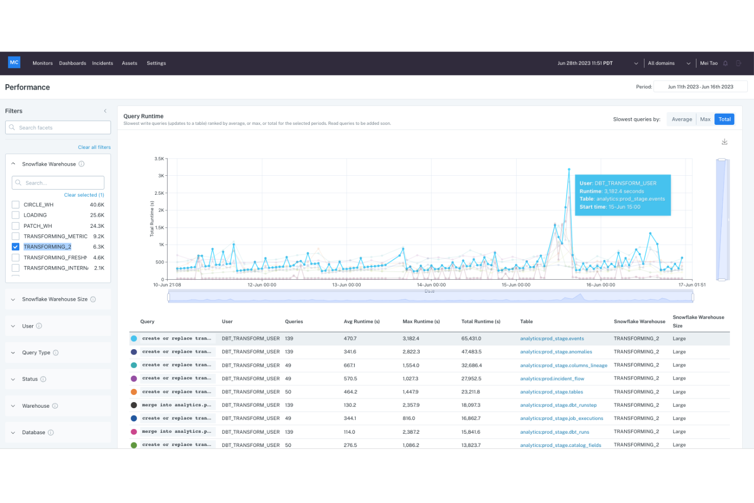 Monte Carlo screenshot - 10 Meilleurs Outils d’Observabilité des Données Passés en Revue en 2026