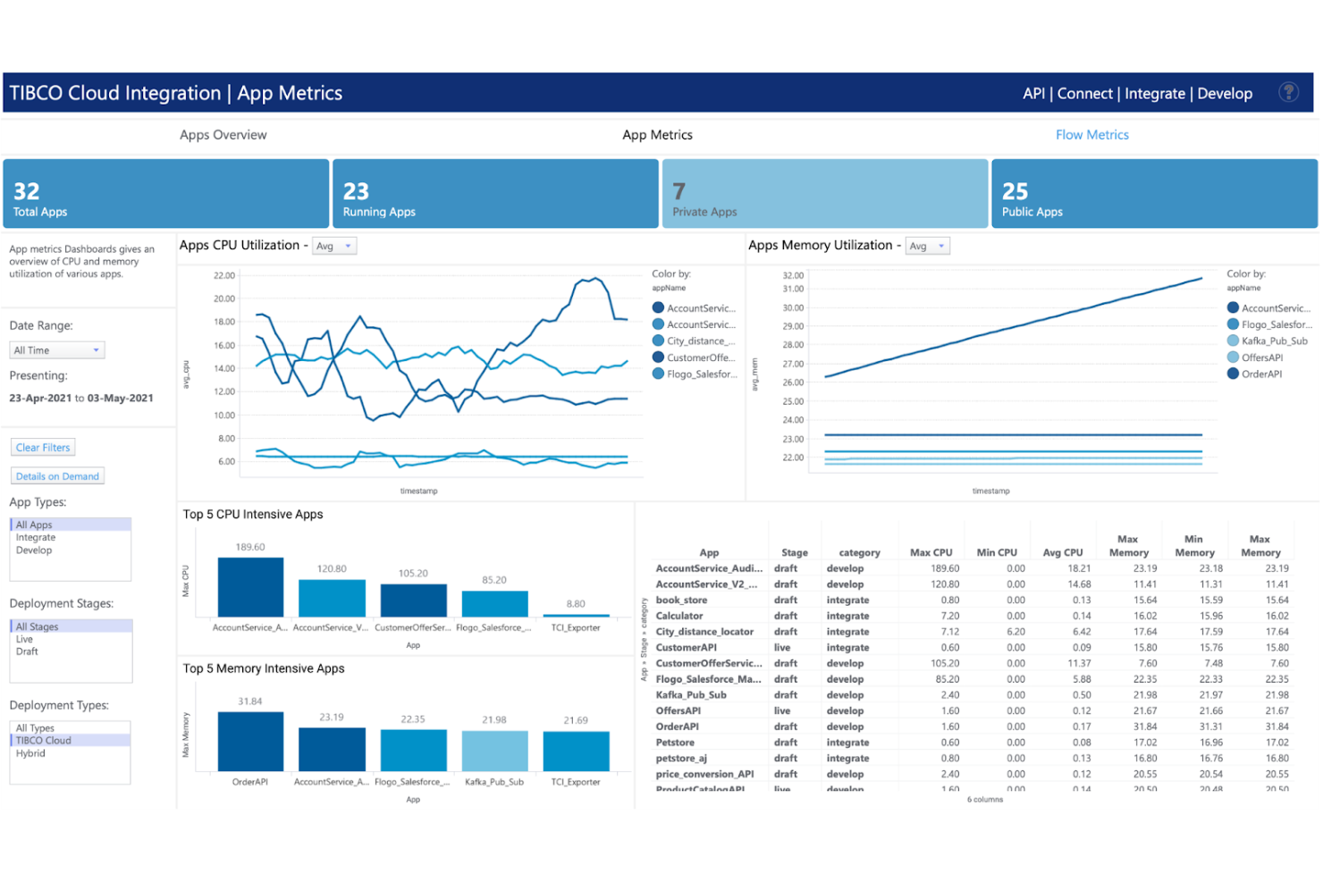 TIBCO screenshot - 1 Meilleurs Outils d’Intégration d’API Passés en Revue en 2026