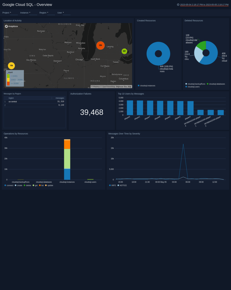 Google Cloud SQL screenshot - Leitfaden zu den 15 besten SQL-Datenbank-Softwares im Jahr 2026