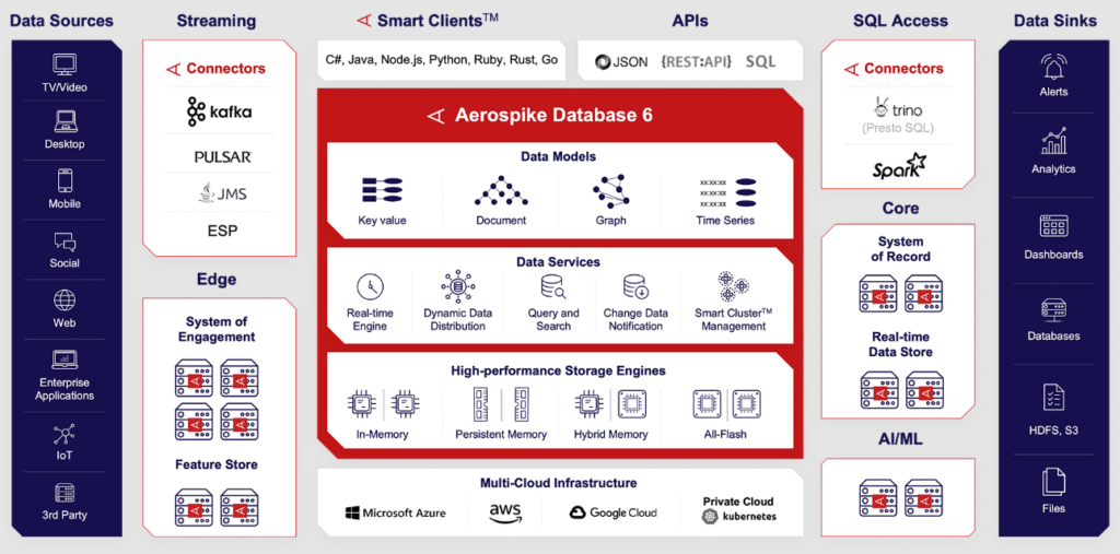 Aerospike screenshot - 10 meilleures bases de données clé-valeur évaluées en 2026