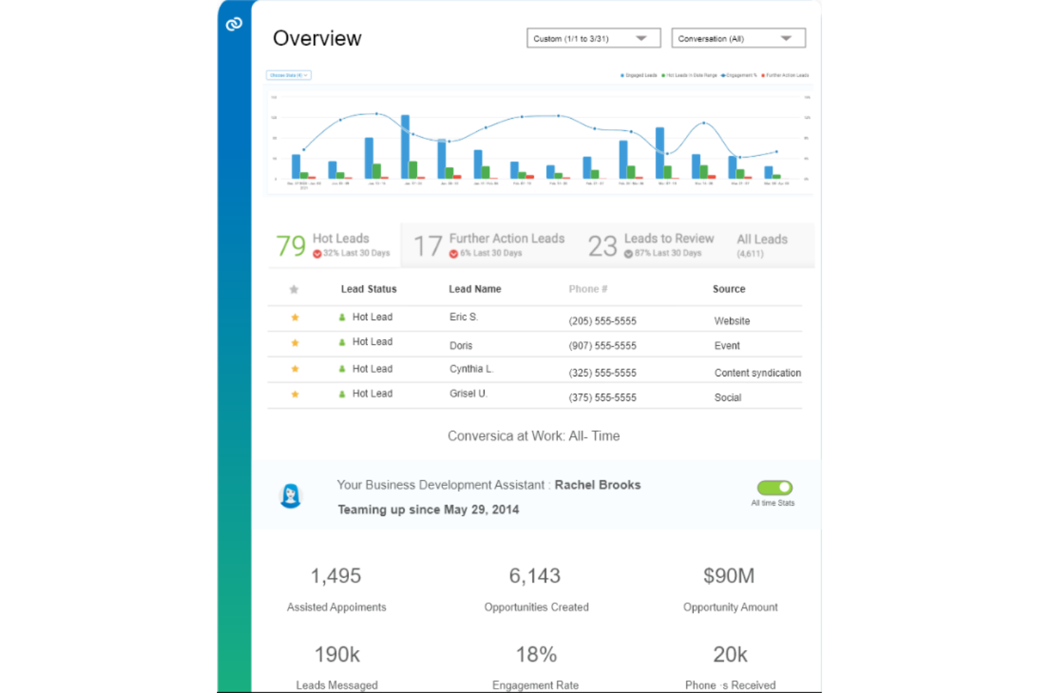 Conversica screenshot - Die 10 besten Softwarelösungen zur natürlichen Sprachgenerierung 2026