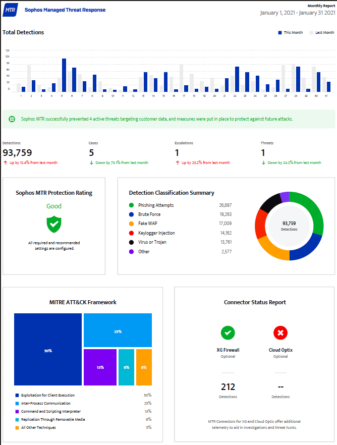 Sophos screenshot - 10 meilleurs services de détection et réponse gérés 2026