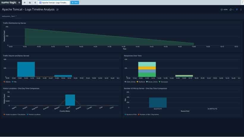 Sumo Logic screenshot - 20 meilleurs logiciels de gestion des incidents analysés en 2026