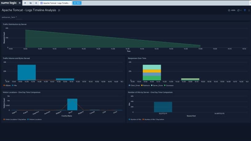 Sumo Logic screenshot - Les 10 meilleurs logiciels de surveillance des journaux
