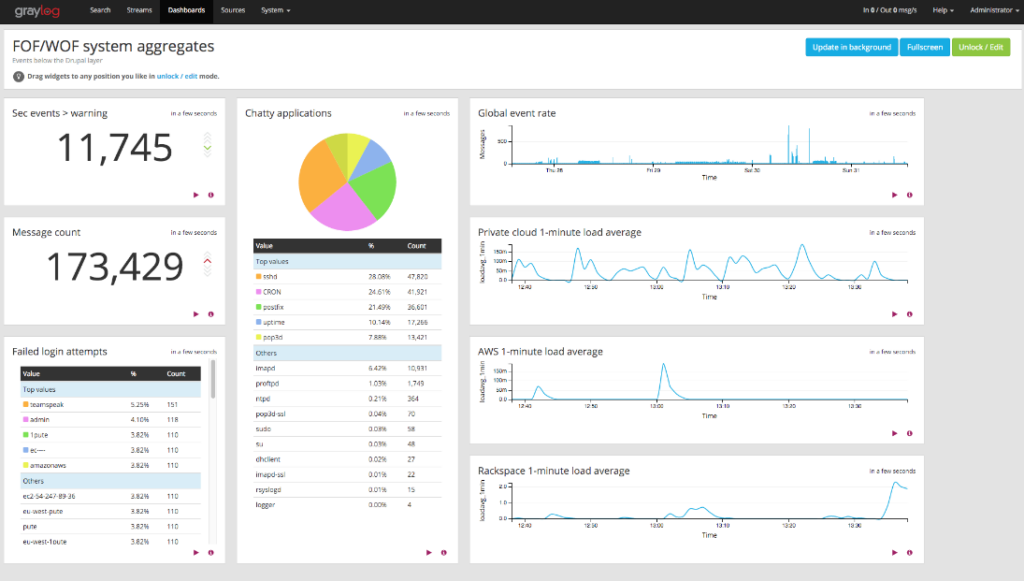 Graylog screenshot - Die 10 besten Tools zur Protokollüberwachung