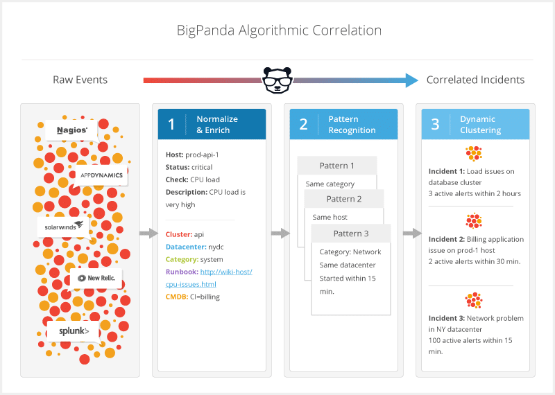 BigPanda screenshot - 15 Meilleurs Logiciels de Gestion des Incidents Passés en Revue en 2026
