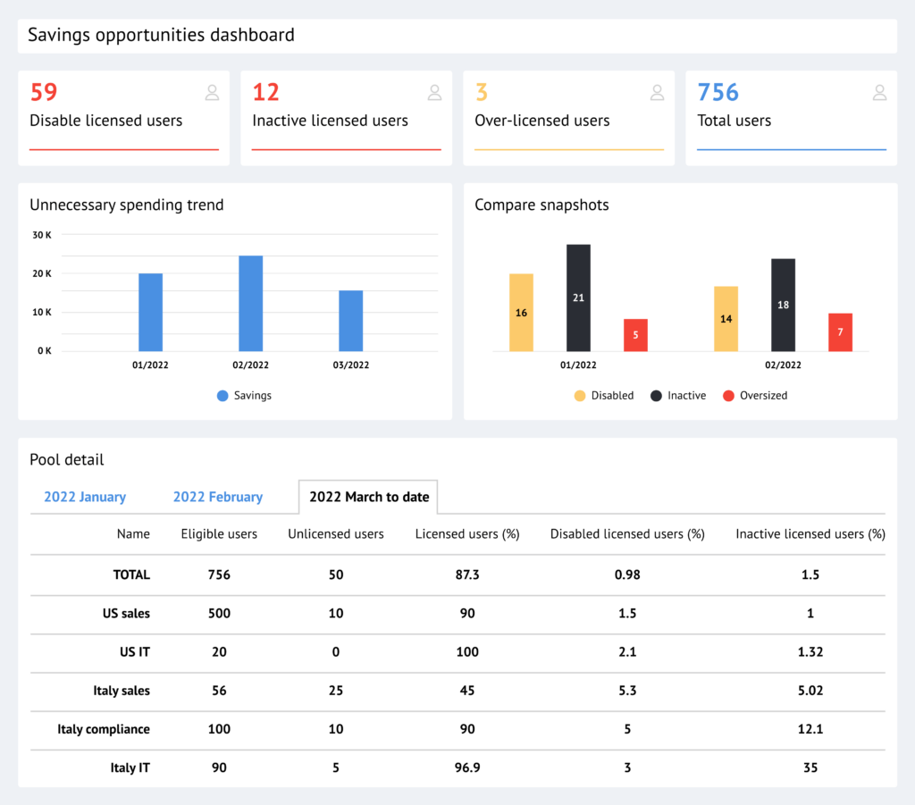 Coreview screenshot - 10 Meilleurs Logiciels de Gestion de Licences Passés en Revue en 2026