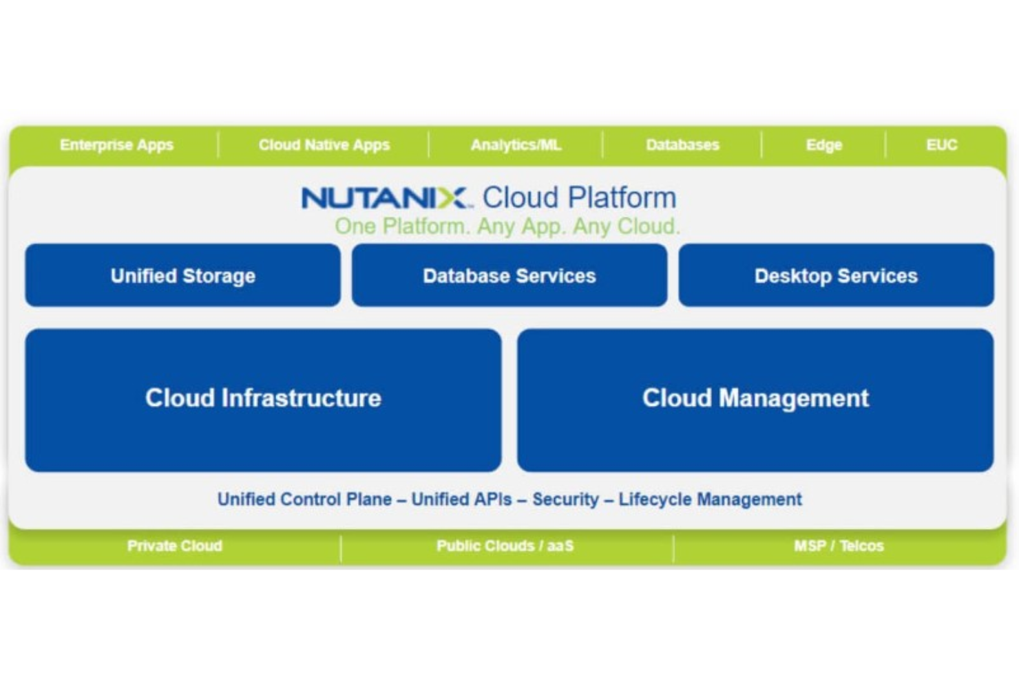 Nutanix screenshot - 10 Meilleurs Logiciels de Cloud Hybride Passés en Revue en 2026