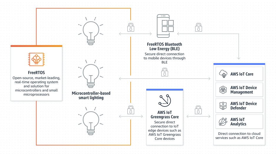 Amazon FreeRTOS screenshot - Leitfaden zu den 10 besten IoT-Betriebssystemen 2026