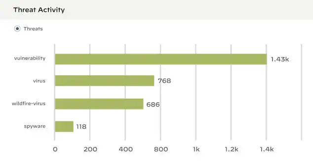 Palo Alto Networks Next-Generation Firewall (NGFW) screenshot - 10 beste Systeme zur Erkennung & Verhinderung von Eindringversuchen 2026
