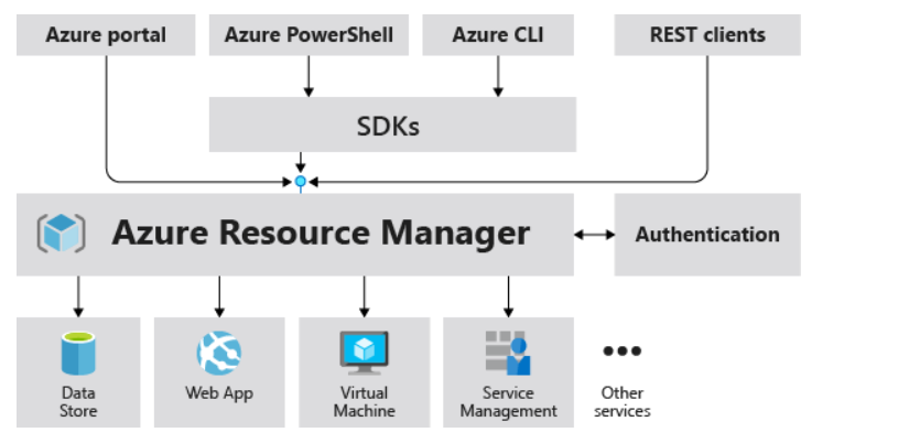 Azure Resource Manager screenshot - 10 Beste Infrastructure-as-Code-Tools im Test 2026