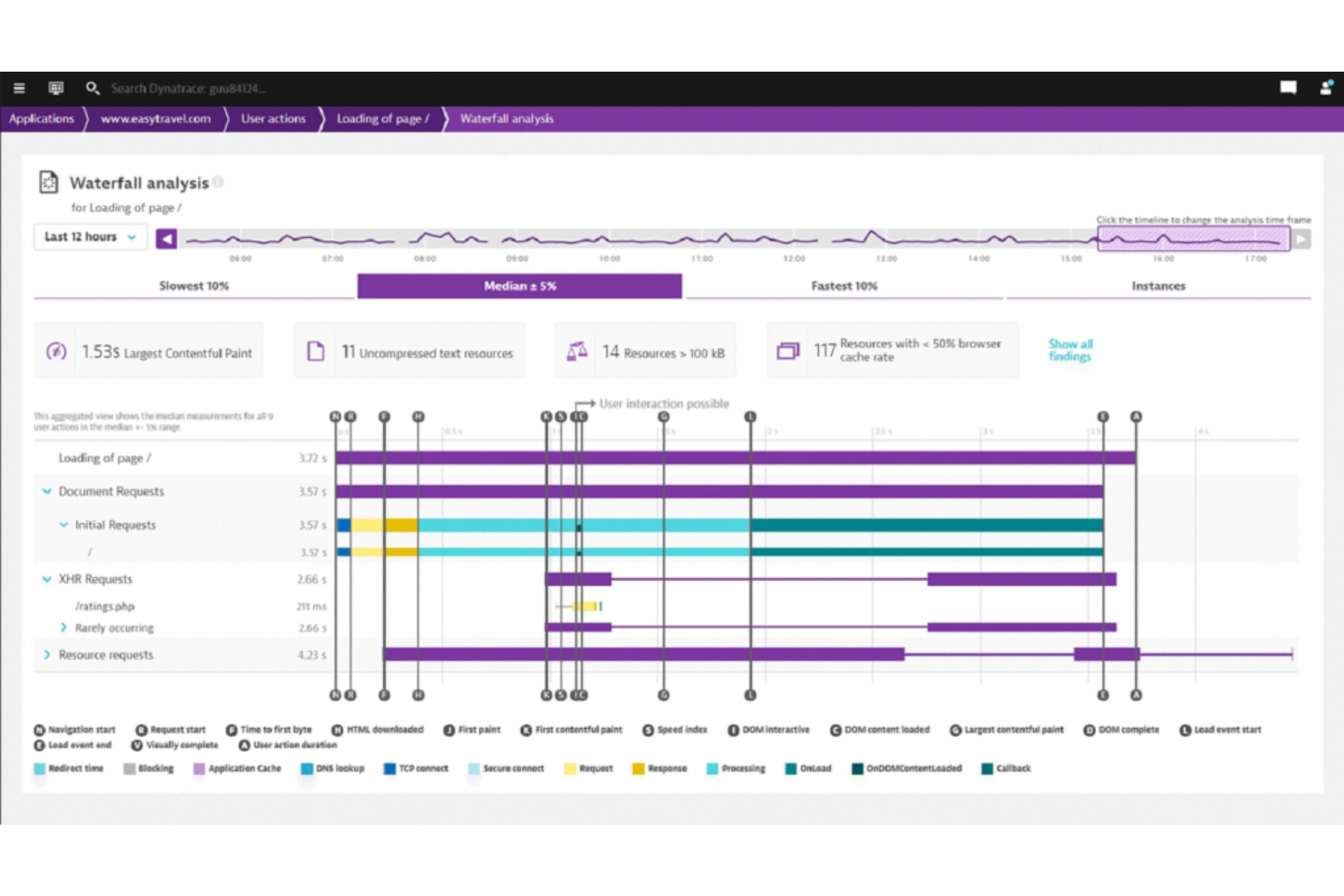 Dynatrace screenshot - 10 Beste DevOps-Automatisierungstools im Test 2026