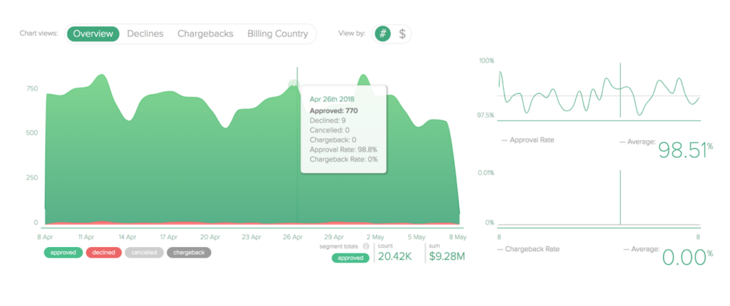 Riskified screenshot - 10 Beste Betrugserkennungssoftware Für Sicherheit Im Jahr 2026