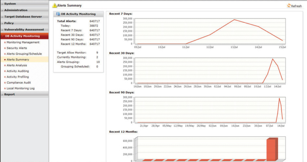 Fortinet FortiDB screenshot - 10 meilleurs logiciels de sécurité de base de données examinés en 2026