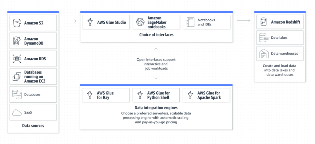 AWS Glue screenshot - 10 Meilleurs Logiciels de Réplication de Données Évalués en 2026