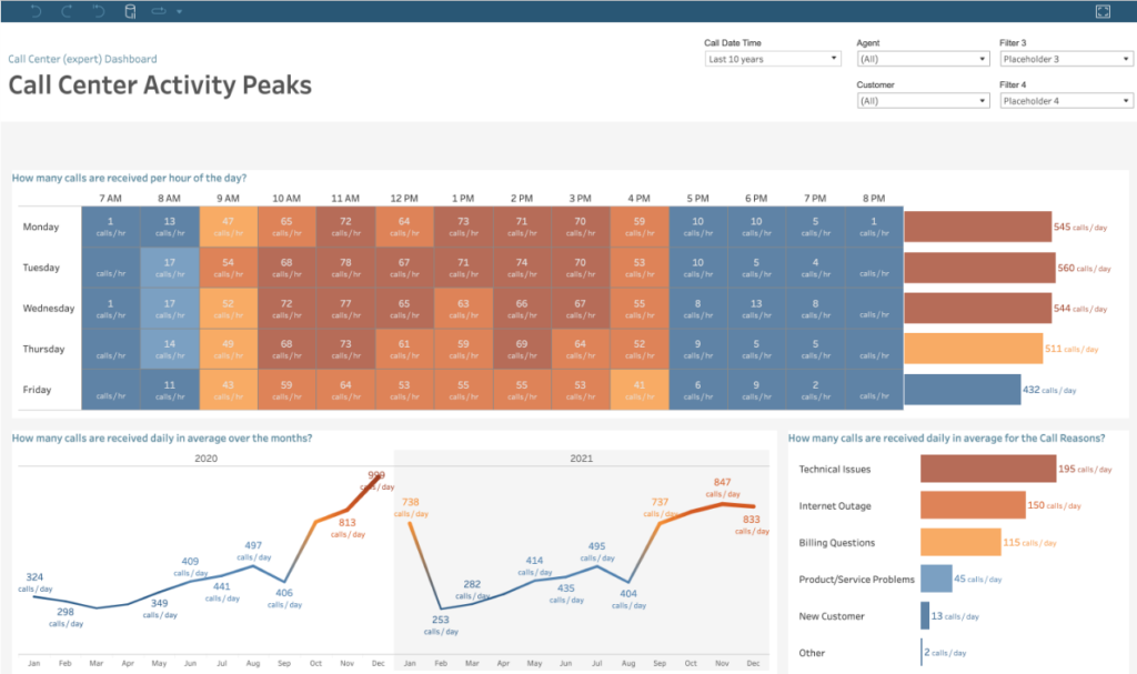 Tableau screenshot - Meistere deine Daten: 10 besten Datenmanagement-Softwares 2026
