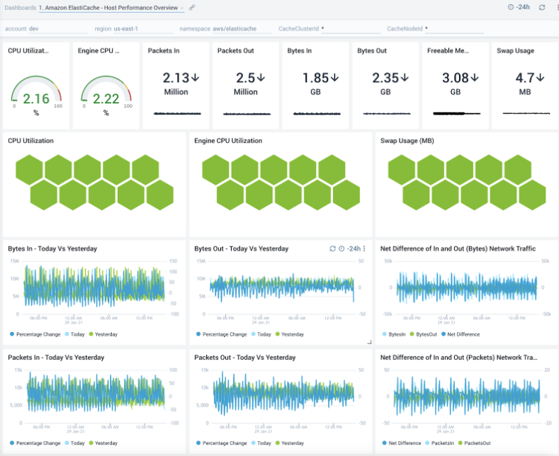 Amazon ElastiCache screenshot - 10 Meilleurs Logiciels de Réplication de Données Évalués en 2026