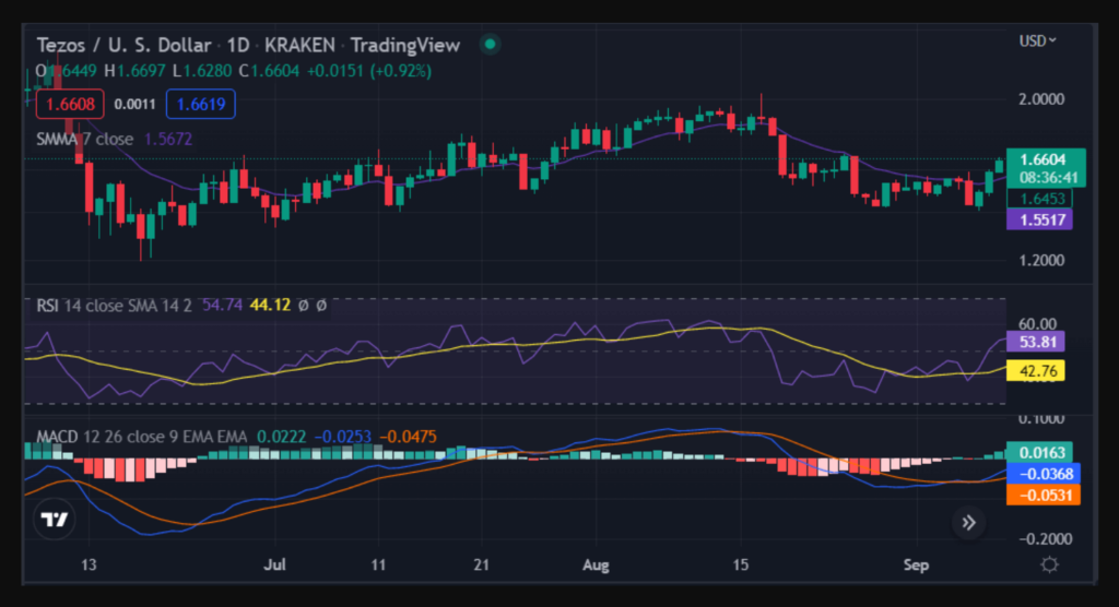 Tezos screenshot - Les 10 meilleurs logiciels blockchain de 2026
