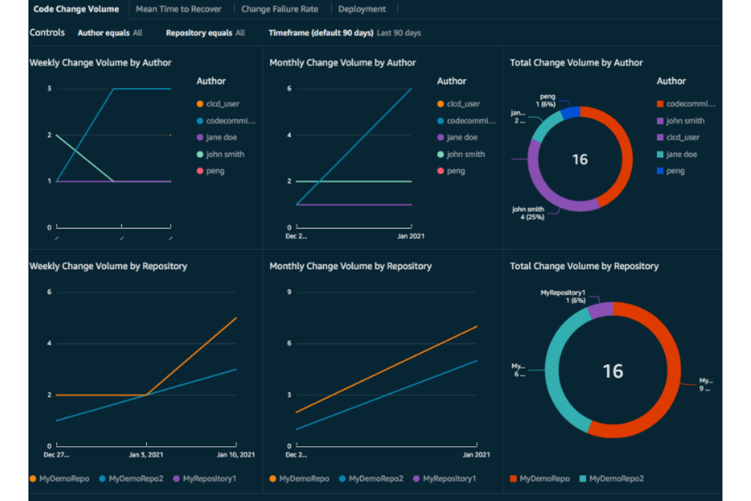AWS CodeBuild screenshot - 10 Beste Build-Automatisierungssoftware im Jahr 2026 getestet