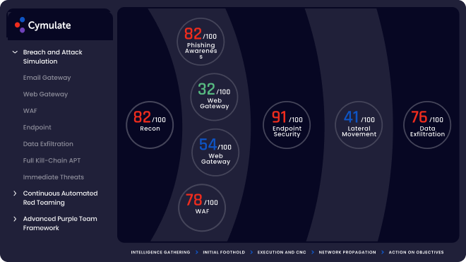 Cymulate screenshot - La liste ultime : 10 meilleurs logiciels BAS de 2026