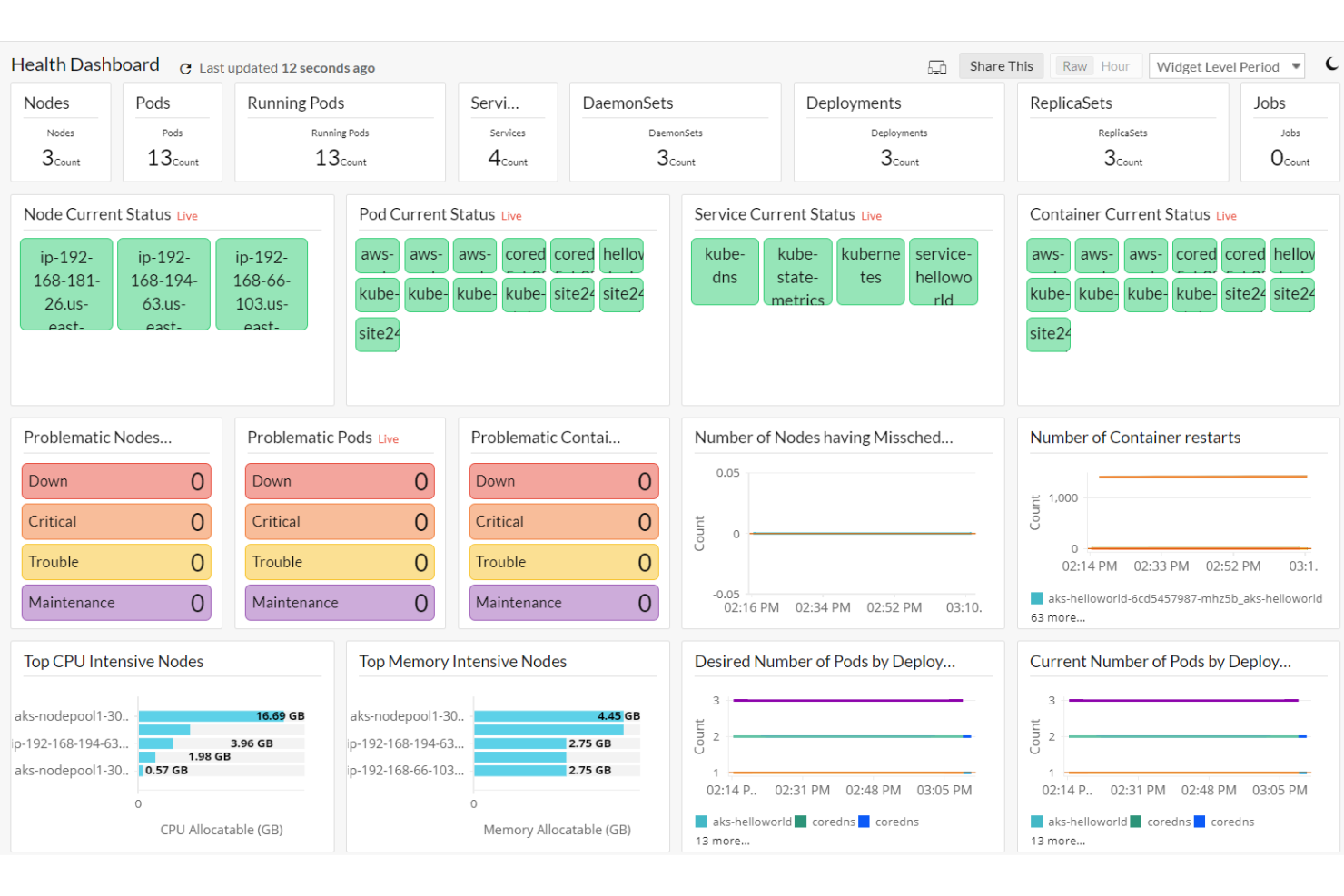 Site24x7 screenshot - 10 Meilleurs Logiciels de Gestion de Conteneurs pour 2026