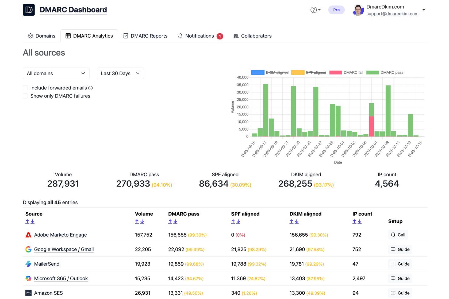 DmarcDkim.com screenshot - Ein detaillierter Überblick über die 10 besten DMARC-Softwarelösungen