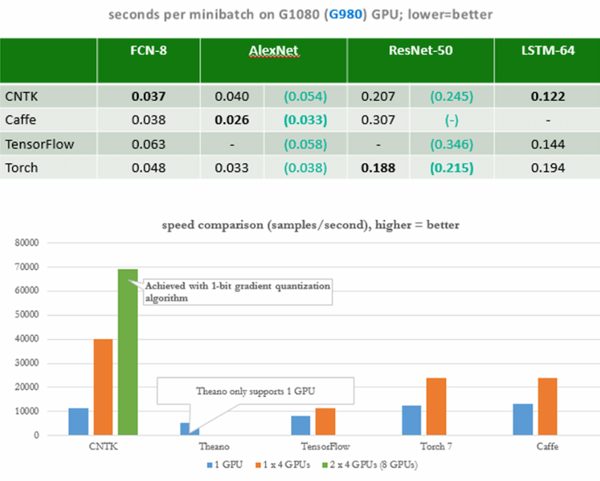 Microsoft CNTK screenshot - Les 10 meilleurs logiciels d’apprentissage automatique en 2026